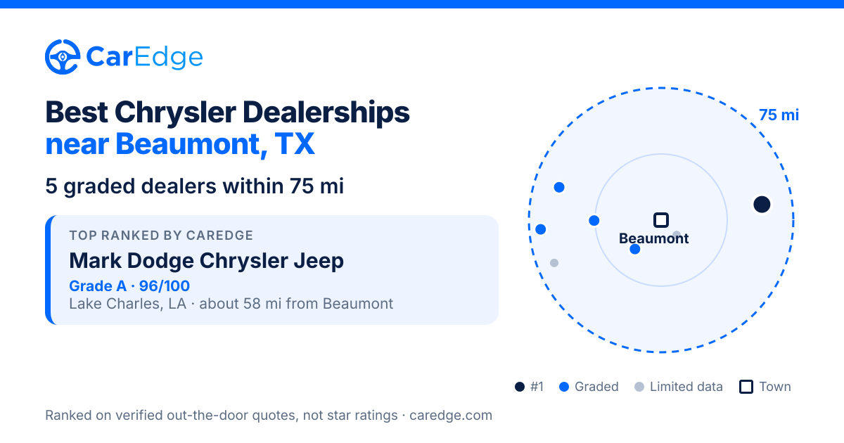 Featured image for Best Chrysler Dealerships near Beaumont, TX