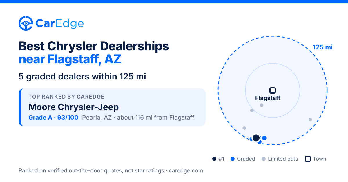 Featured image for Best Chrysler Dealerships near Flagstaff, AZ