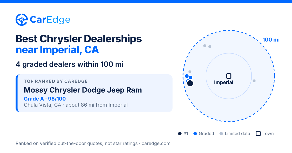 Featured image for Best Chrysler Dealerships near Imperial, CA