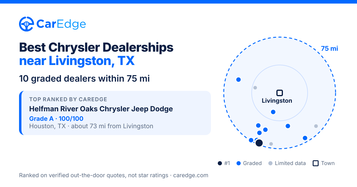 Featured image for Best Chrysler Dealerships near Livingston, TX