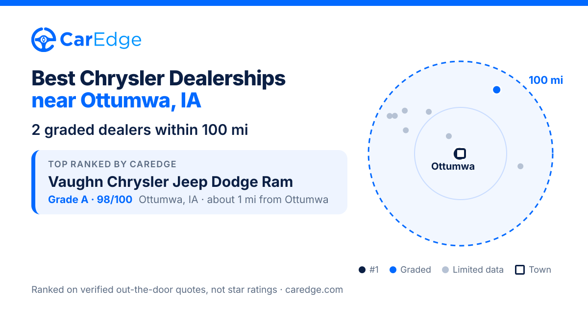 Featured image for Best Chrysler Dealerships near Ottumwa, IA