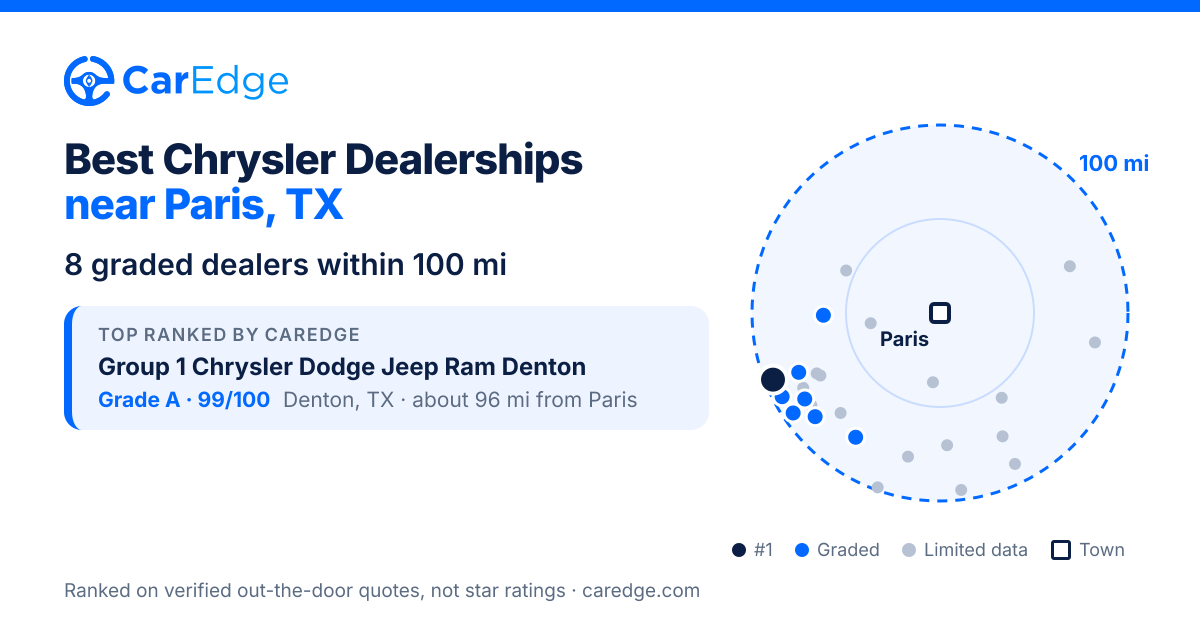 Featured image for Best Chrysler Dealerships near Paris, TX