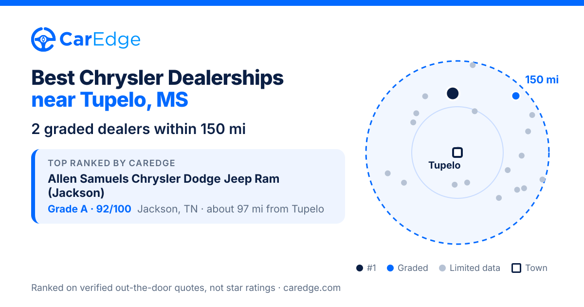 Best Chrysler Dealerships near Tupelo, MS