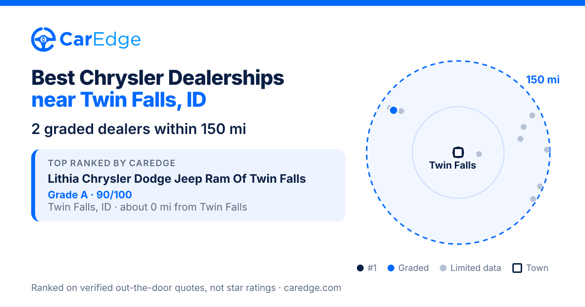 Featured image for Best Chrysler Dealerships near Twin Falls, ID