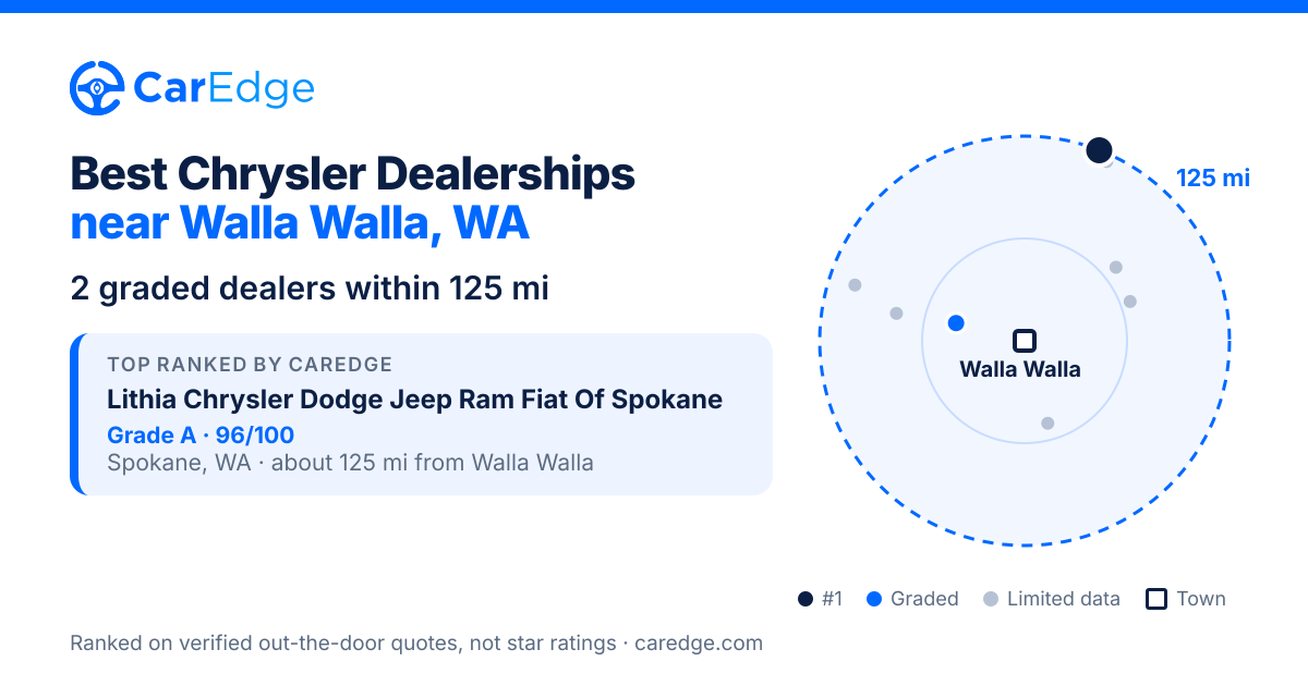 Best Chrysler Dealerships near Walla Walla, WA