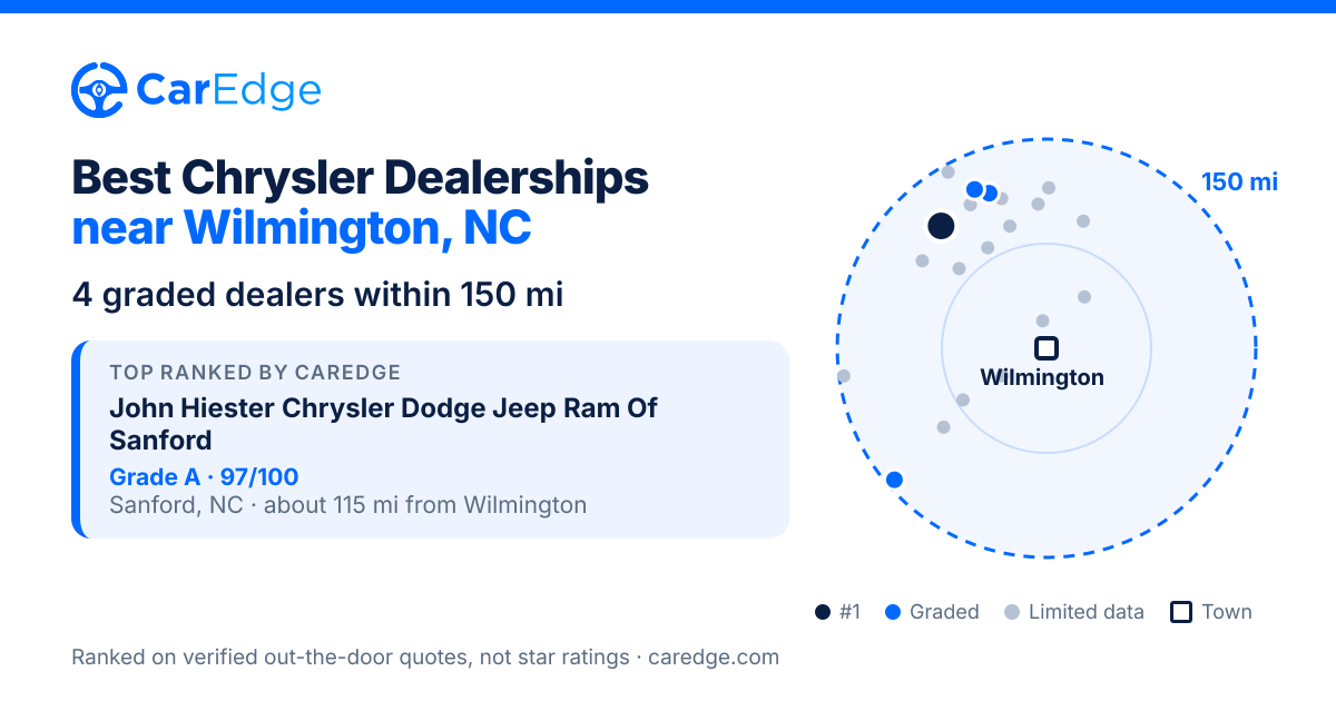 Featured image for Best Chrysler Dealerships near Wilmington, NC