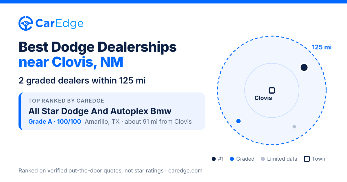 Featured image for Best Dodge Dealerships near Clovis, NM
