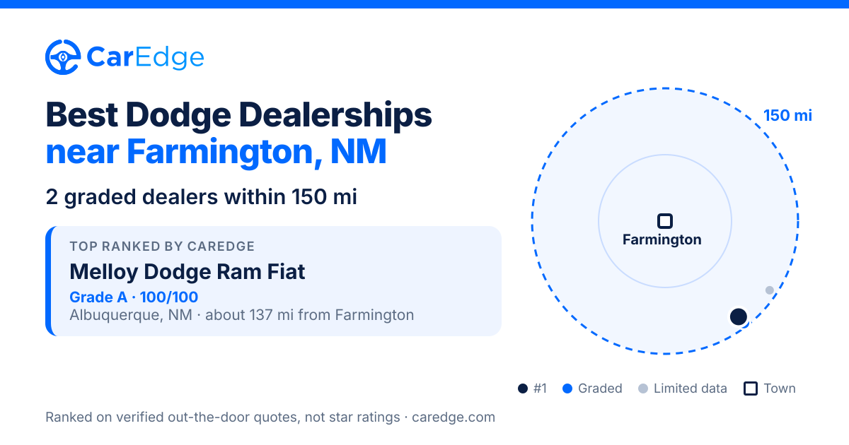 Featured image for Best Dodge Dealerships near Farmington, NM