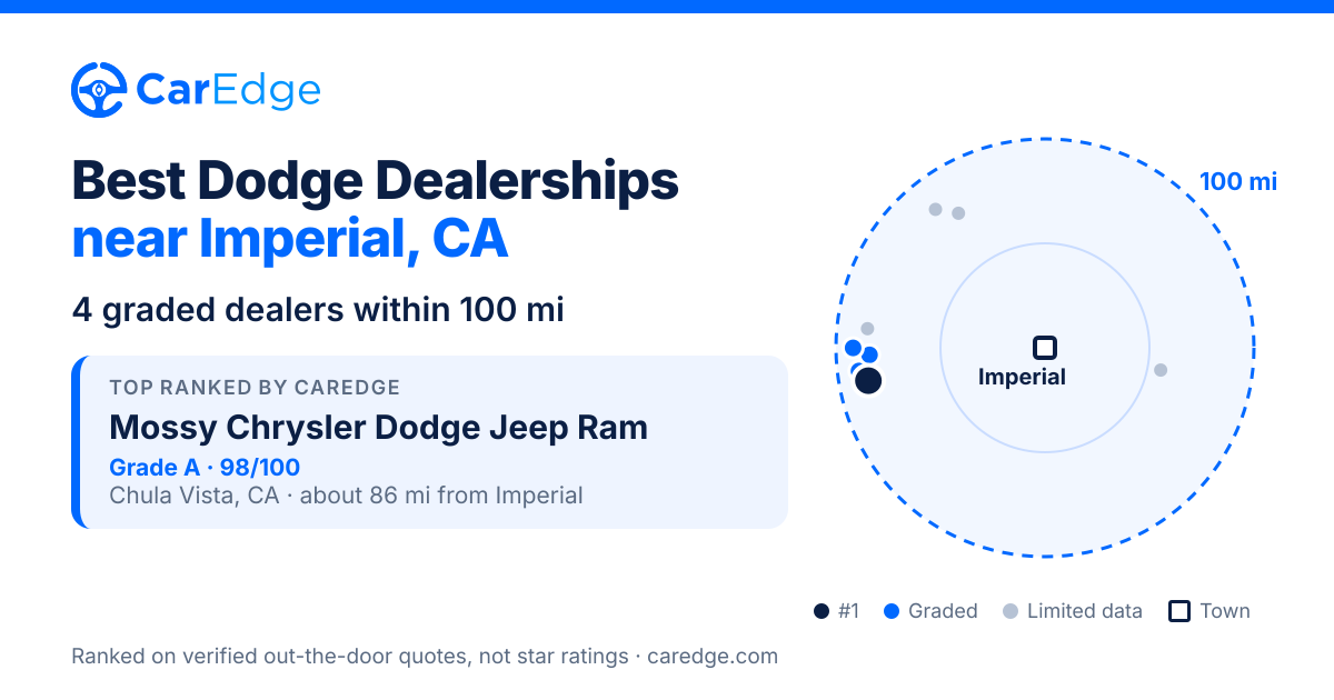 Featured image for Best Dodge Dealerships near Imperial, CA