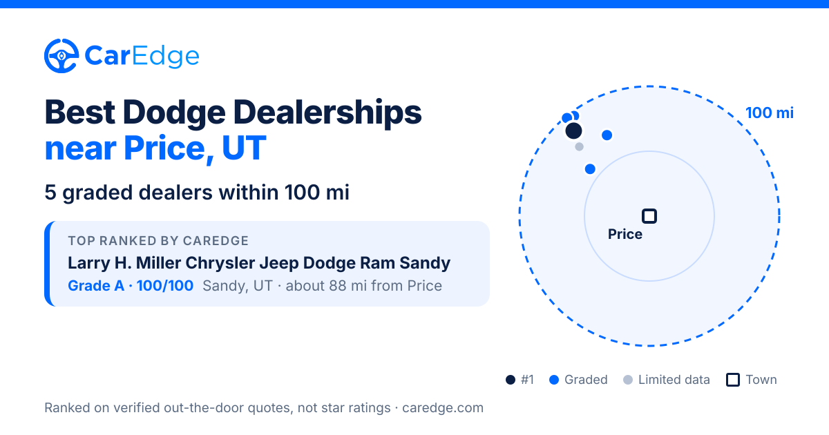 Featured image for Best Dodge Dealerships near Price, UT
