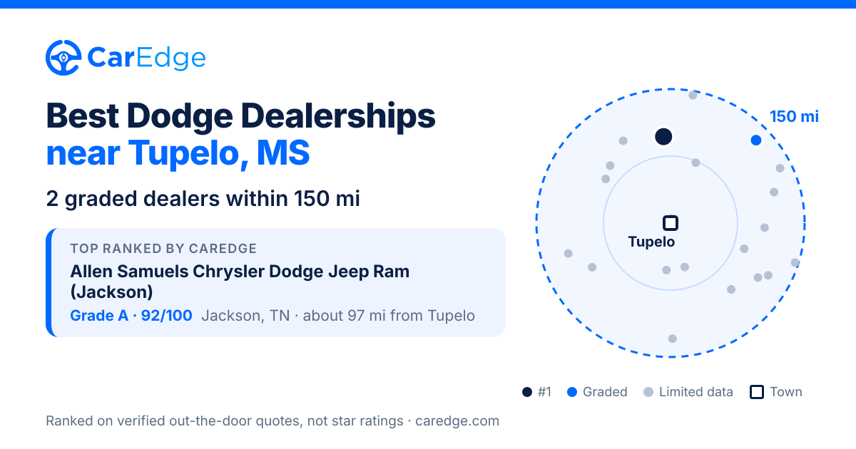 Best Dodge Dealerships near Tupelo, MS