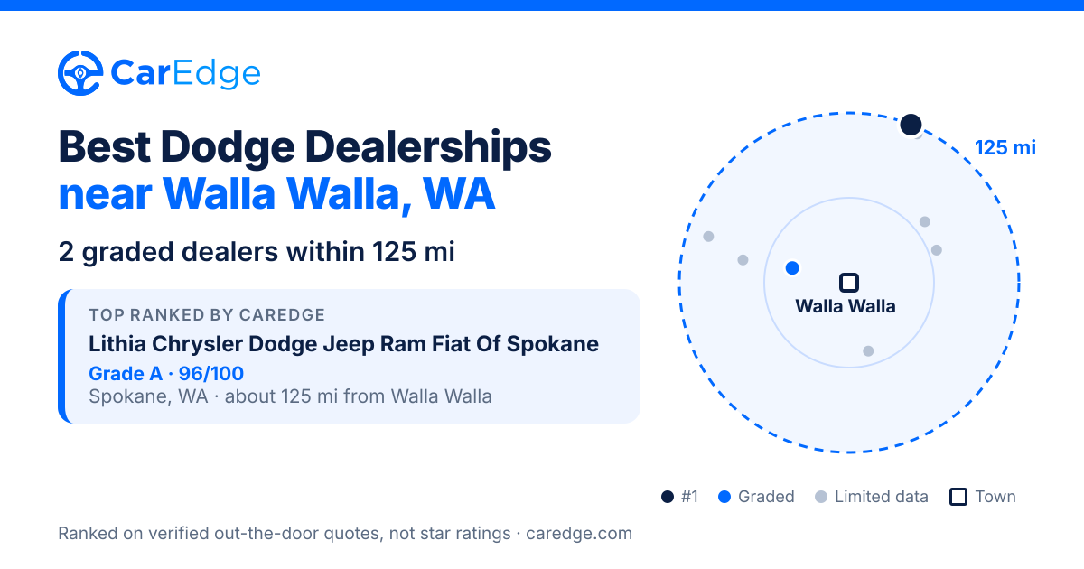 Best Dodge Dealerships near Walla Walla, WA