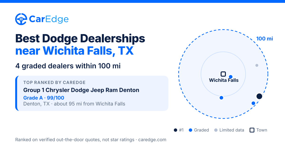 Featured image for Best Dodge Dealerships near Wichita Falls, TX