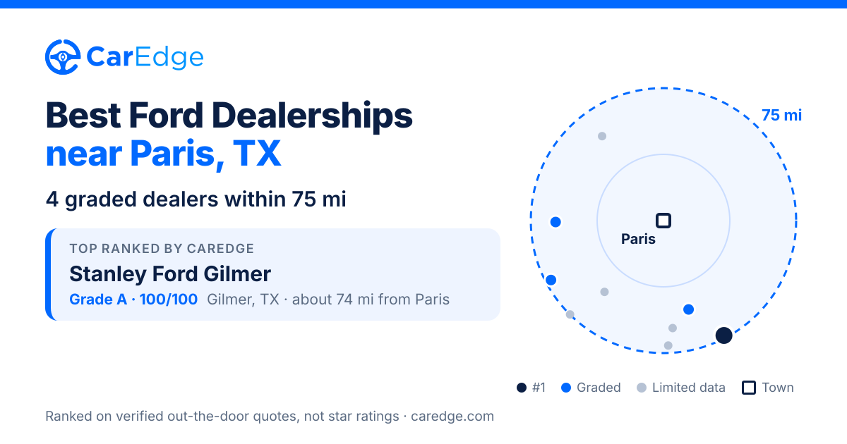 Featured image for Best Ford Dealerships near Paris, TX