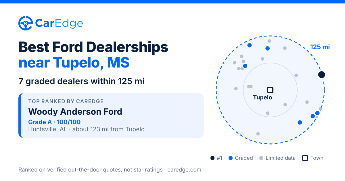 Featured image for Best Ford Dealerships near Tupelo, MS