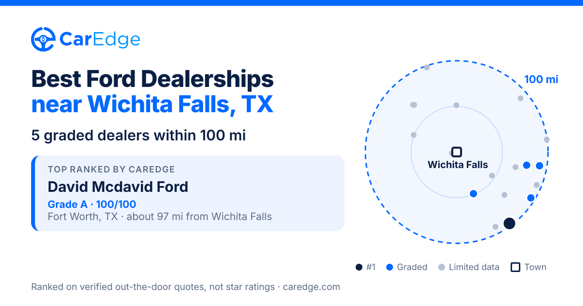 Featured image for Best Ford Dealerships near Wichita Falls, TX