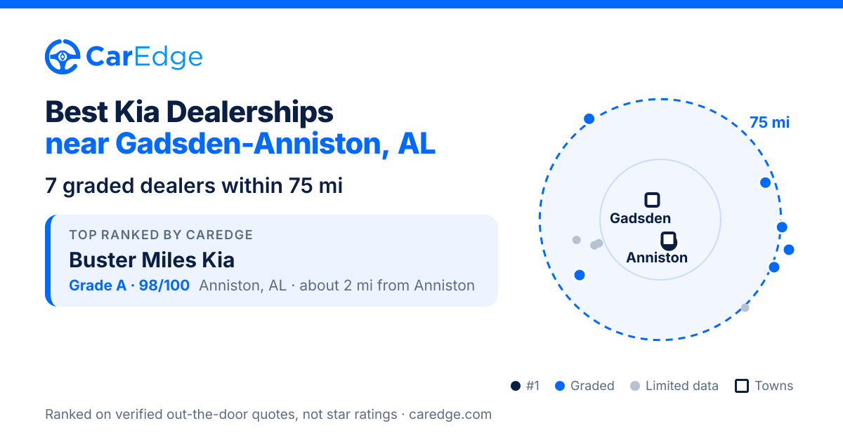 Featured image for Best Kia Dealerships near Gadsden-Anniston, AL