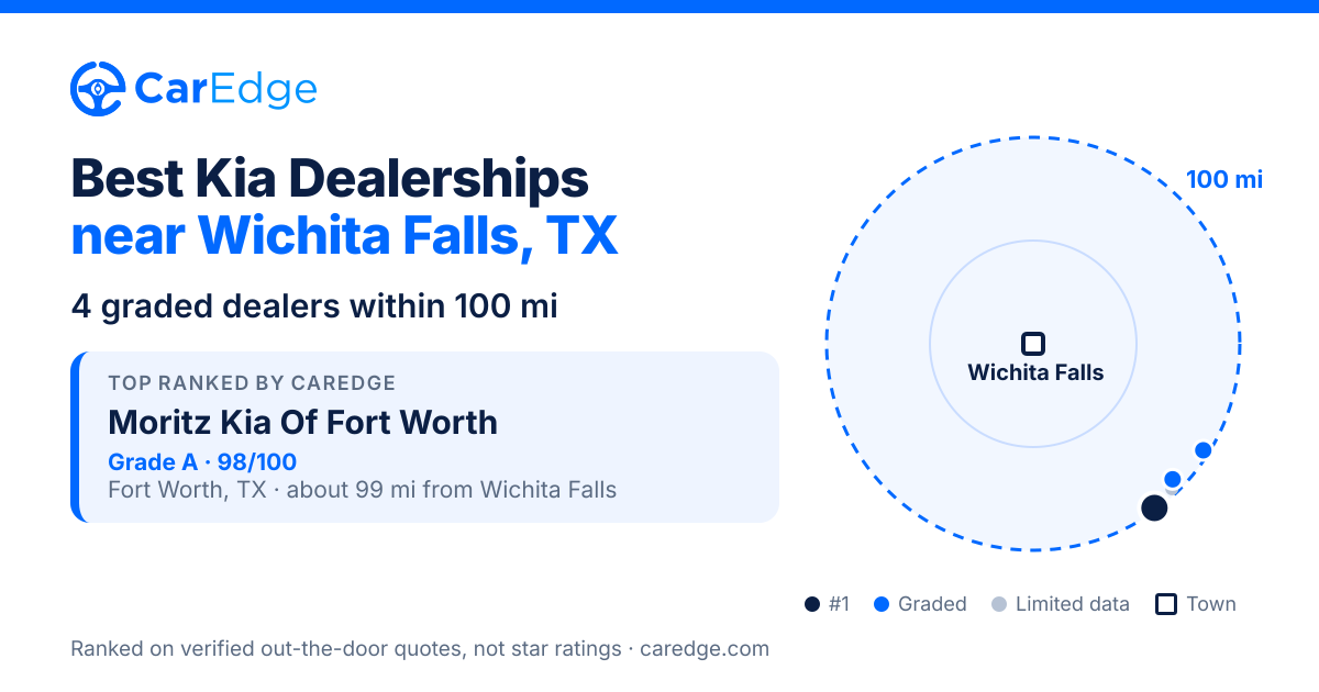 Featured image for Best Kia Dealerships near Wichita Falls, TX