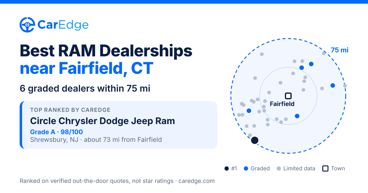Featured image for Best RAM Dealerships near Fairfield, CT