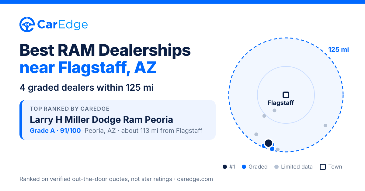 Featured image for Best RAM Dealerships near Flagstaff, AZ