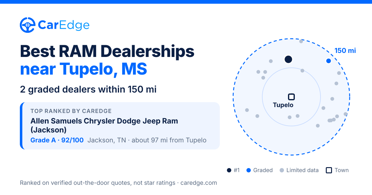 Best RAM Dealerships near Tupelo, MS