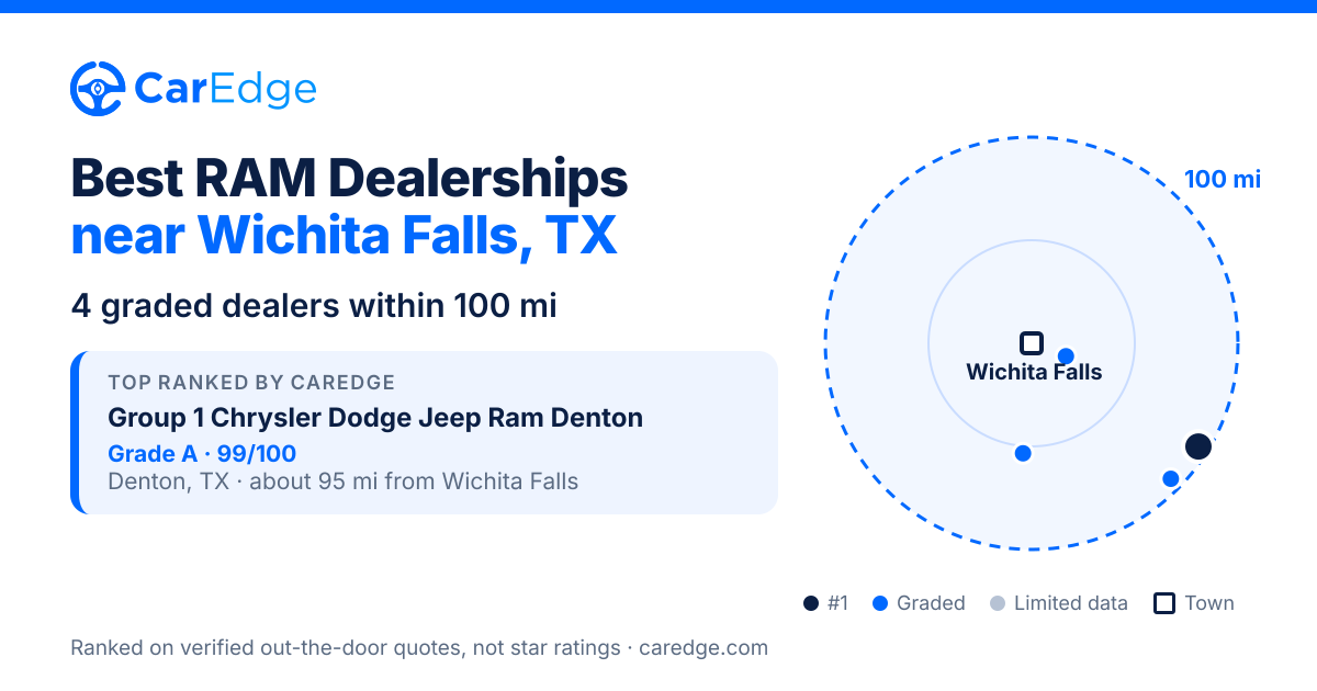 Featured image for Best RAM Dealerships near Wichita Falls, TX