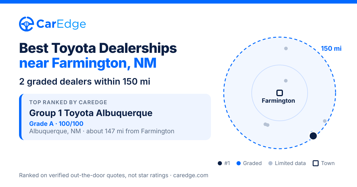 Featured image for Best Toyota Dealerships near Farmington, NM