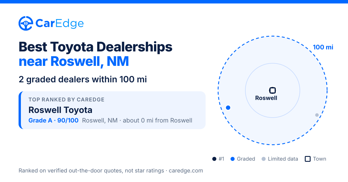 Featured image for Best Toyota Dealerships near Roswell, NM