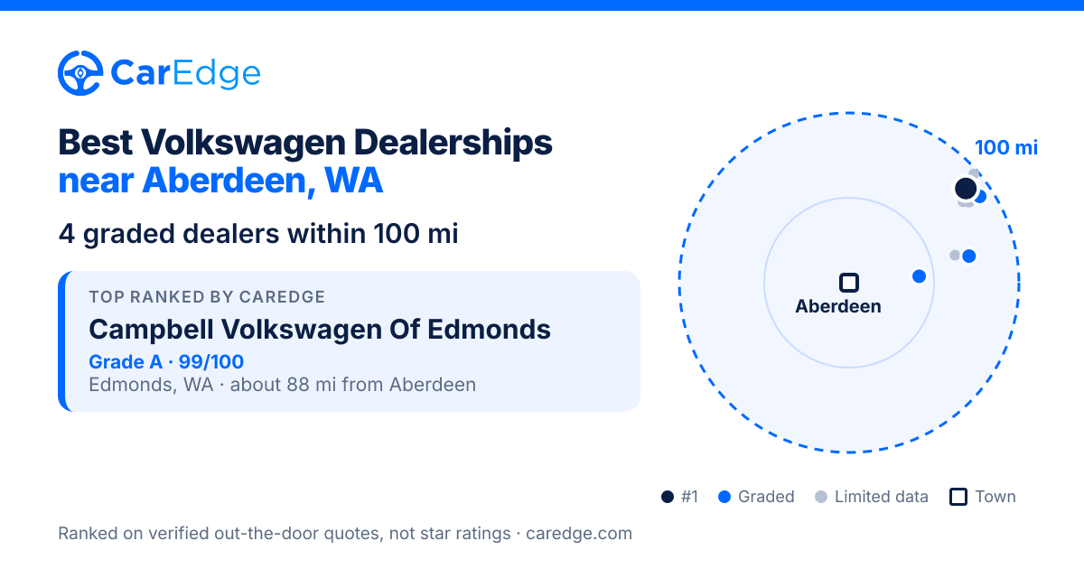 Featured image for Best Volkswagen Dealerships near Aberdeen, WA