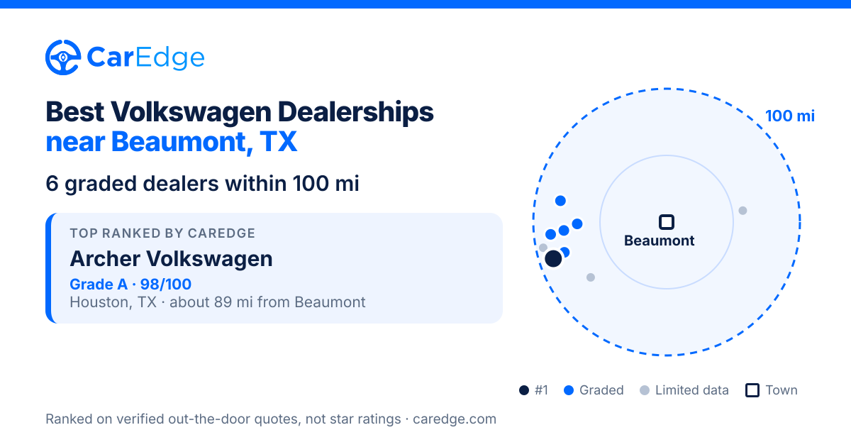 Featured image for Best Volkswagen Dealerships near Beaumont, TX