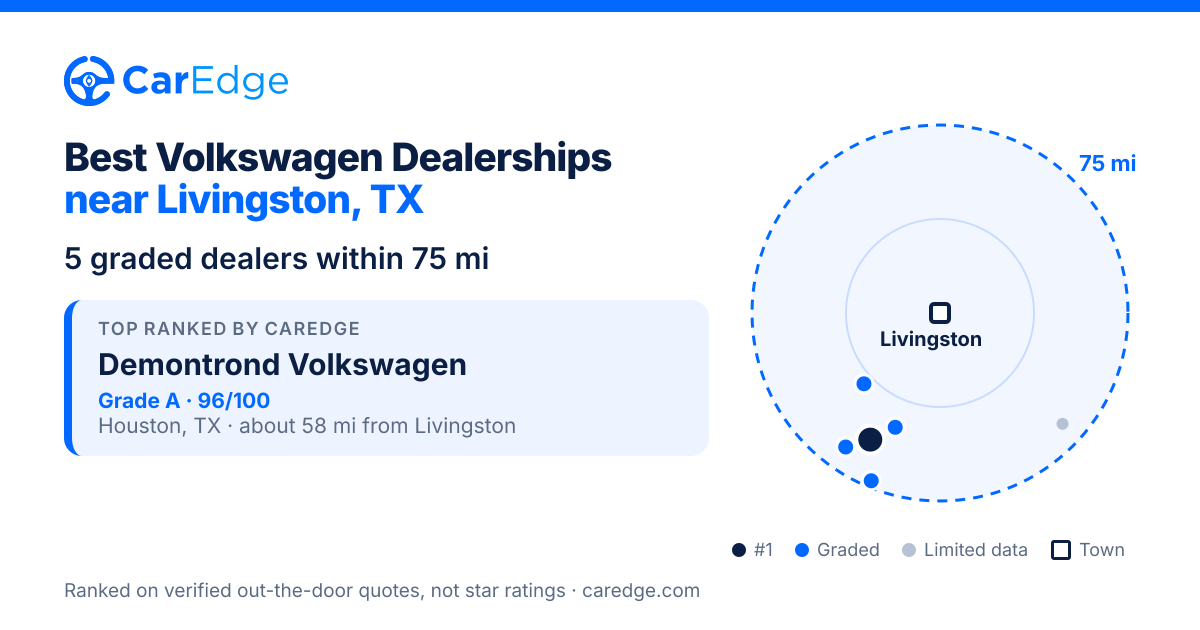 Featured image for Best Volkswagen Dealerships near Livingston, TX