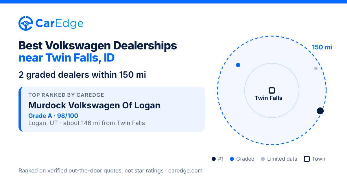 Featured image for Best Volkswagen Dealerships near Twin Falls, ID