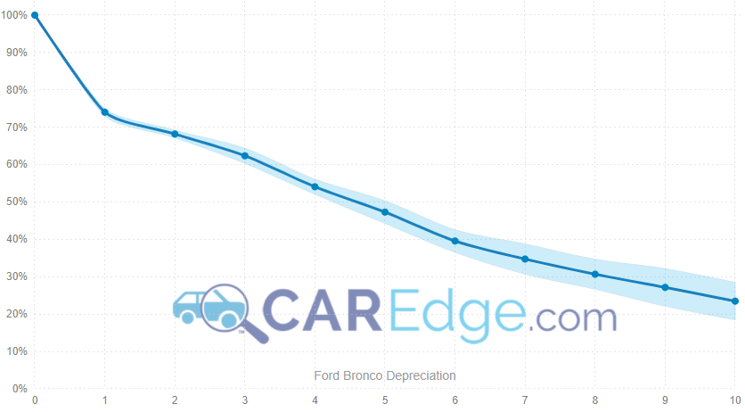 Ford Bronco Depreciation Curve