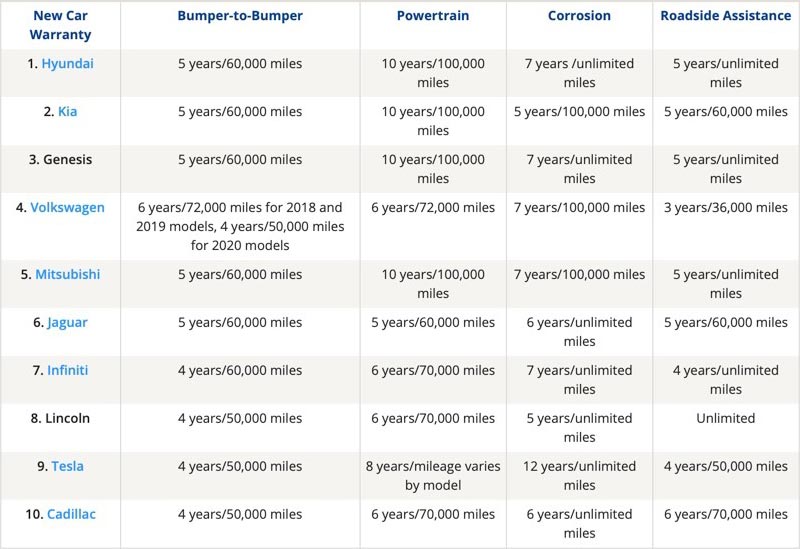 Motor1.com Car Warranty Comparison