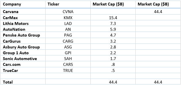 Carvana Market Cap