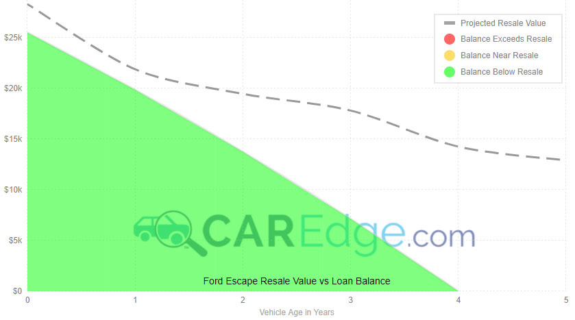 Ford Edge 48 Month Loan