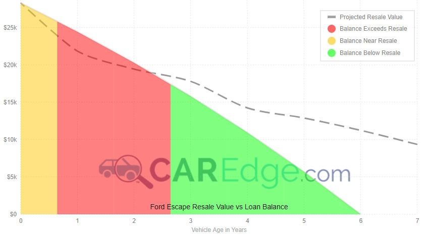 Ford Edge 72 Month Loan