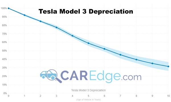 Tesla 3 outlet resale value