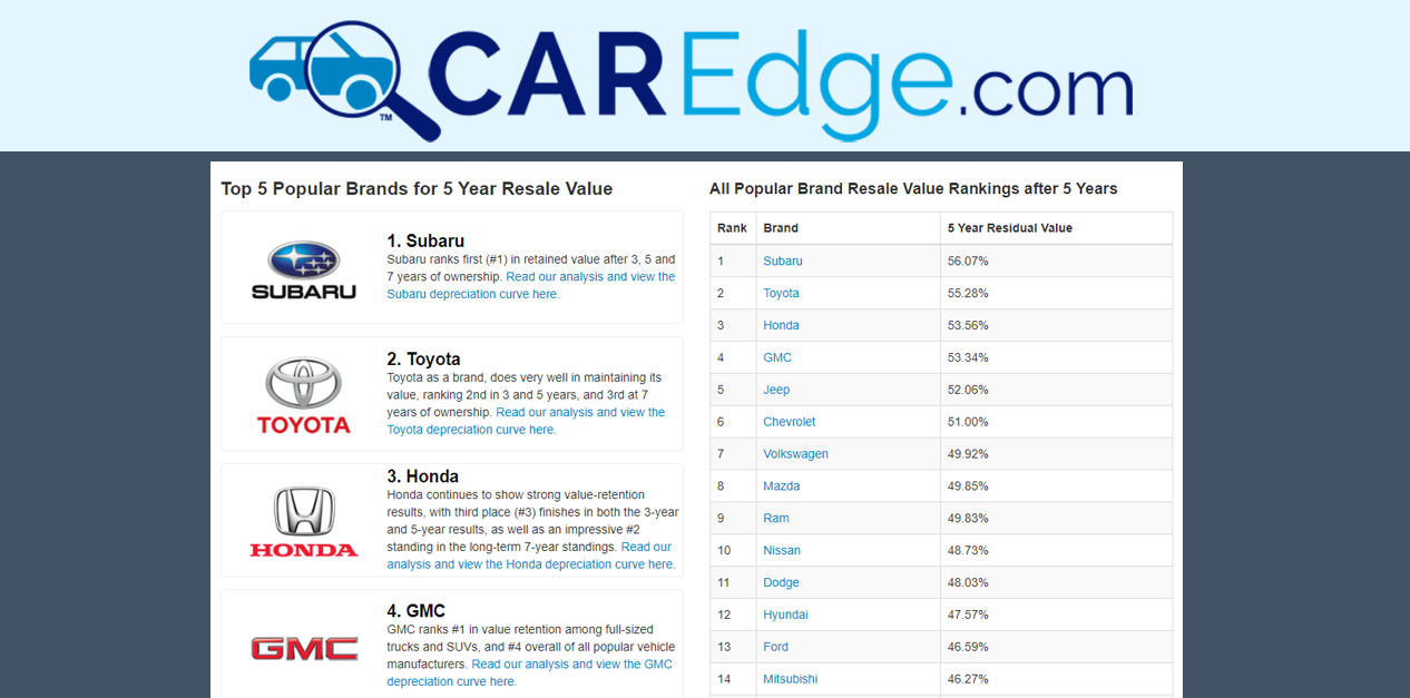 Best Car Resale Value: Everything You Need To Know