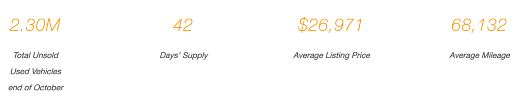 Used-Vehicle Inventory Edges Higher; Average Price Just Shy of $27,000