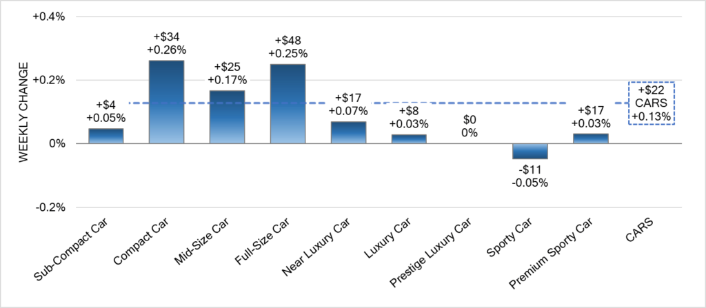 weekly used car price changes