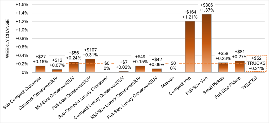 weekly used truck and suv and van price changes