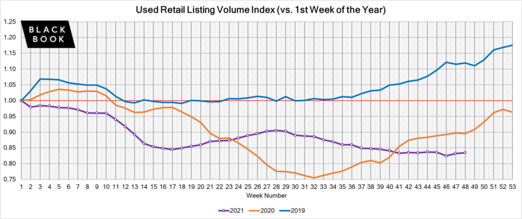 used car retail listings volume