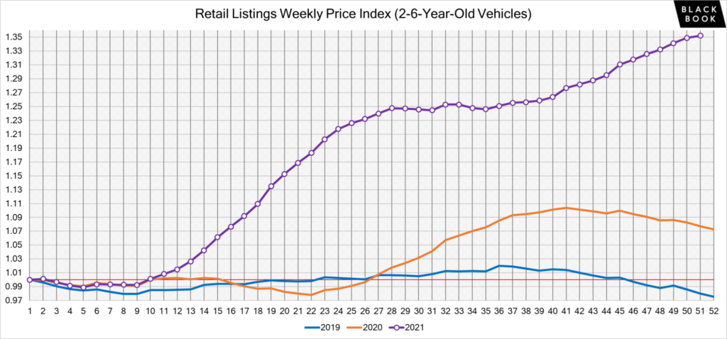 2021 retail used car price chart from Black Book