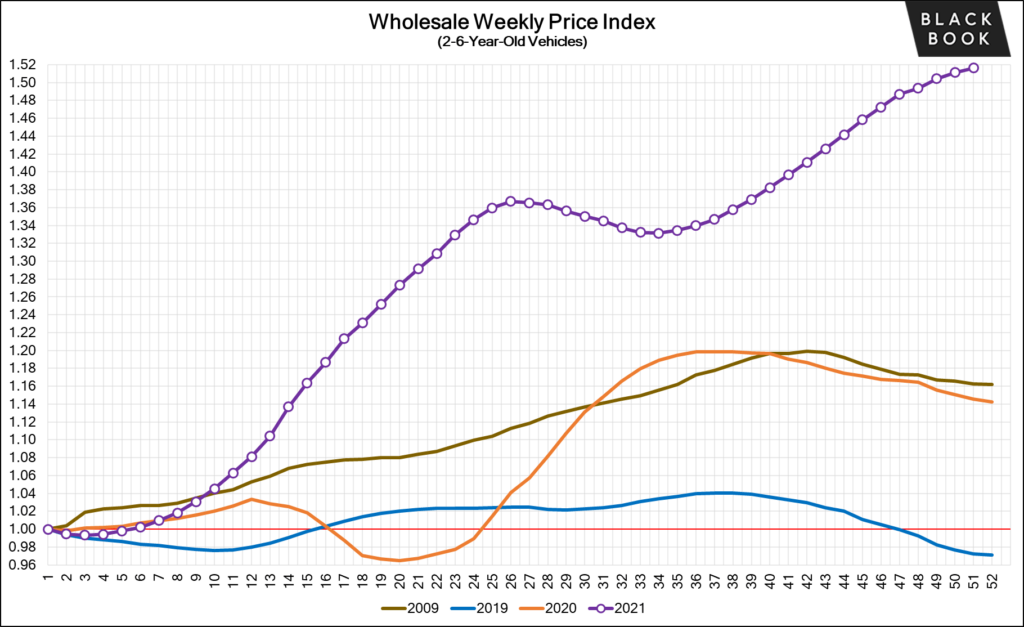 2021 wholesale used car price chart from Black Book