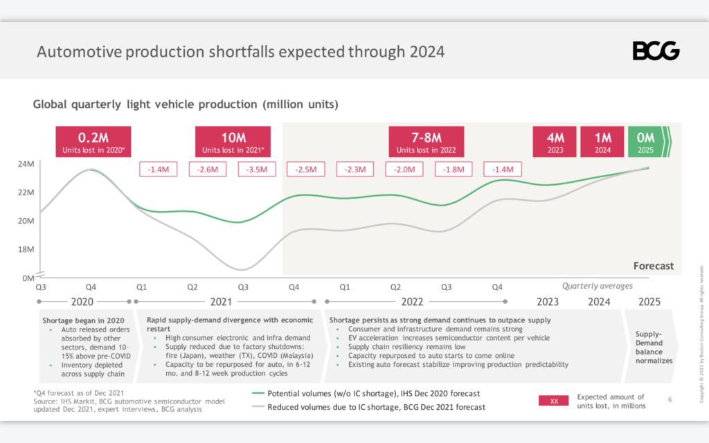 bcg chip shortage projections