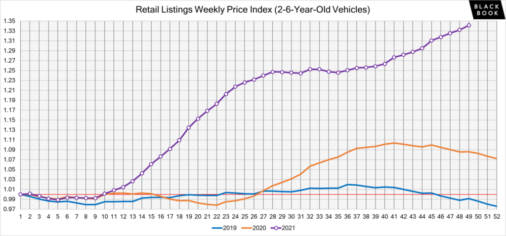 black book retail used car price chart december 2021