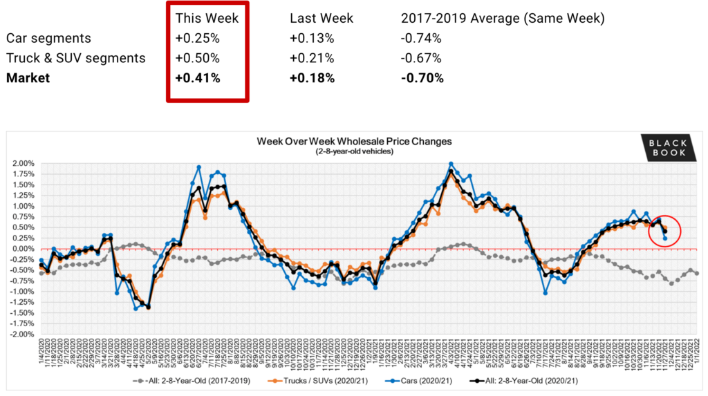 black book  used car price weekly increase deember 2021