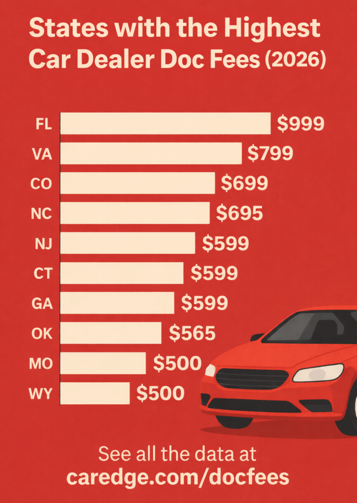 top ten car dealer doc fees by state for 2026