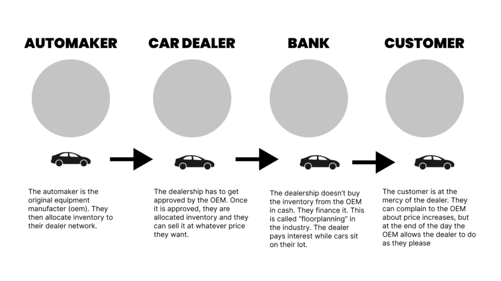 how car dealers work